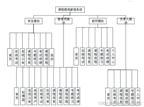 計算機畢業設計項目推薦,30812 課程題庫管理系統設計與實現 開題答辯 程序定制 全套文案 上萬套實戰教程手把手教學java php,node.js,c python 數據可視化等
