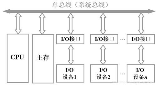 計算機系統服務的橋梁 系統總線在計算機組成原理中的核心作用