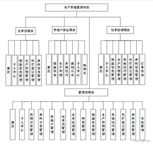 基于SpringBoot的水產(chǎn)養(yǎng)殖管理系統(tǒng)設(shè)計與實現(xiàn)