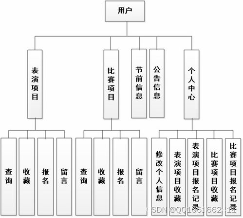 SSM284基于Java Web的大學(xué)生藝術(shù)節(jié)管理系統(tǒng)的設(shè)計與實現(xiàn)