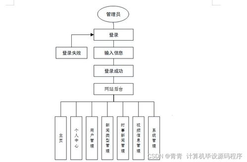 Java計算機(jī)畢業(yè)設(shè)計 時事新聞管理系統(tǒng)的開發(fā)、論文撰寫與部署實施